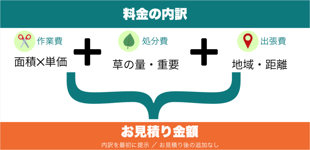 草刈り料金の内訳